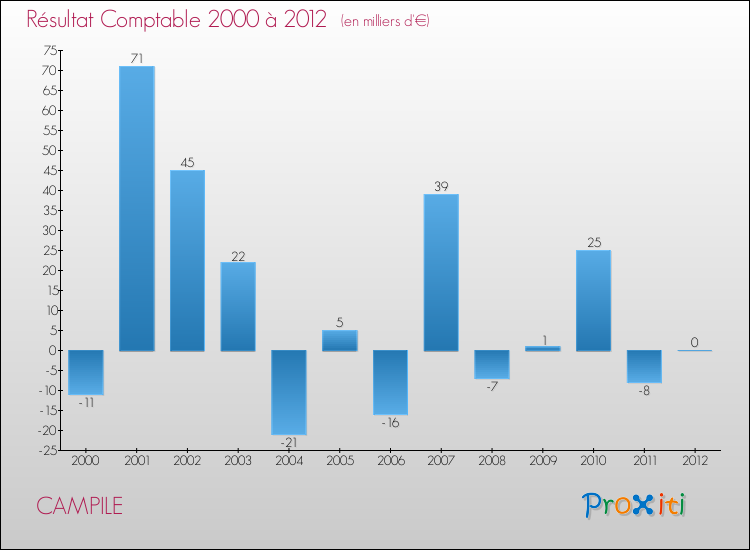 Evolution du résultat comptable pour la commune de CAMPILE de 2000 à 2012 Evolution du résultat comptable pour CAMPILE de 2000 à 2012