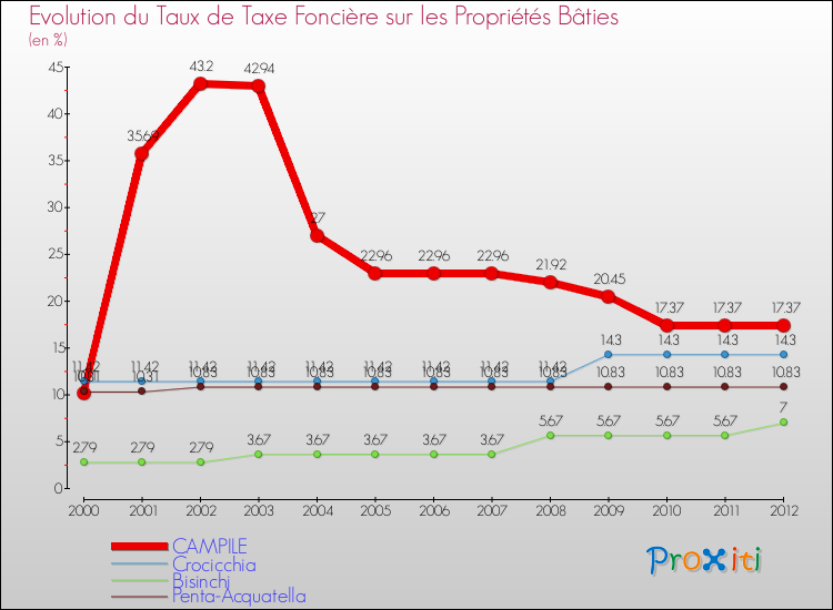 Evolution du taux de la taxe foncière sur le bati pour CAMPILE et les communes proches de 2000 à 2012 Comparaison des taux de taxe foncière sur le bati pour CAMPILE et les communes voisines de 2000 à 2012