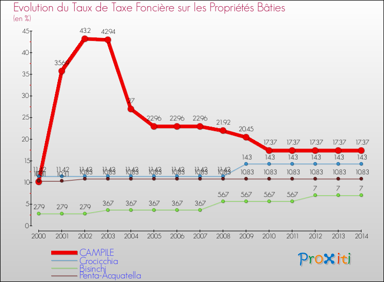 Evolution du taux de la taxe foncière sur le bati pour CAMPILE et les communes proches de 2000 à 2014 Comparaison des taux de taxe foncière sur le bati pour CAMPILE et les communes voisines de 2000 à 2014