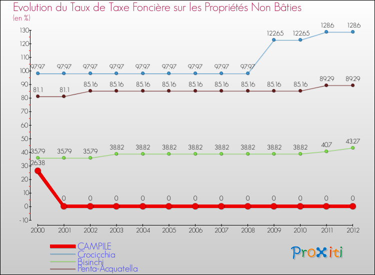 Evolution du taux de la taxe foncière sur les immeubles et terrains non batis pour CAMPILE et les communes proches de 2000 à 2012 Comparaison des taux de la taxe foncière sur les immeubles et terrains non batis pour CAMPILE et les communes voisines de 2000 à 2012