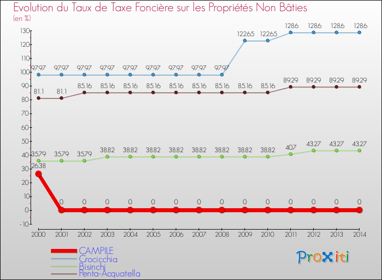 Evolution du taux de la taxe foncière sur les immeubles et terrains non batis pour CAMPILE et les communes proches de 2000 à 2014 Comparaison des taux de la taxe foncière sur les immeubles et terrains non batis pour CAMPILE et les communes voisines de 2000 à 2014