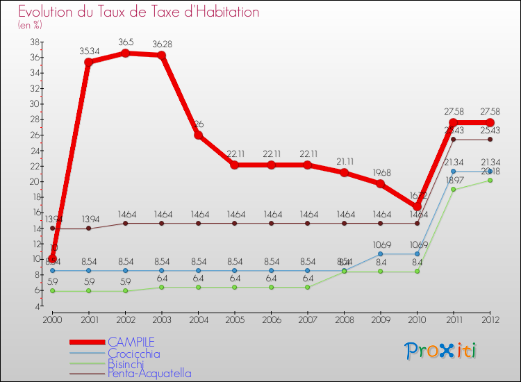 Evolution du taux de la taxe d'habitation pour CAMPILE et les communes proches Comparaison des taux de la taxe d'habitation pour CAMPILE et les communes voisines