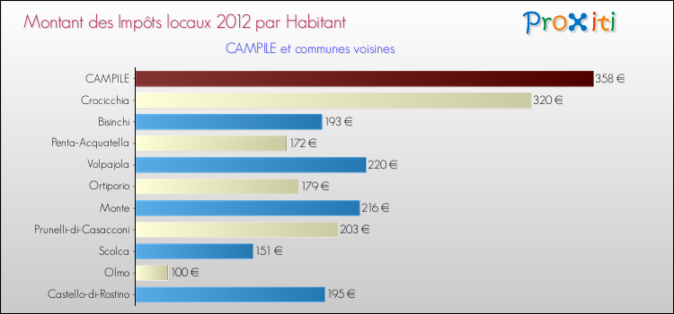 Montant des impôts locaux par Habitant pour CAMPILE et les communes proches Comparaison des impôts locaux par habitant pour CAMPILE et les communes voisines