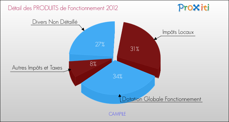 Décomposition du Budget de Fonctionnement 2012 de la commune de CAMPILE Budget de Fonctionnement 2012 pour la commune de CAMPILE