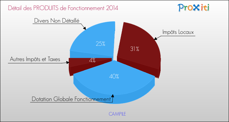 Décomposition du Budget de Fonctionnement 2014 de la commune de CAMPILE Budget de Fonctionnement 2014 pour la commune de CAMPILE