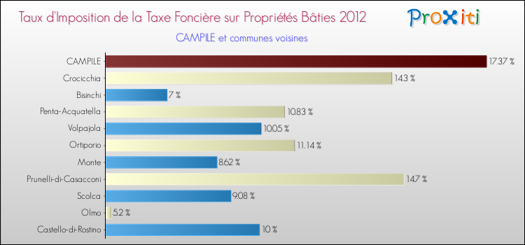 Taux d'imposition de la taxe foncière sur le bati 2012 pour CAMPILE et les communes proches Comparaison des taux d'imposition de la taxe foncière sur le bati 2012 pour CAMPILE et les communes voisines
