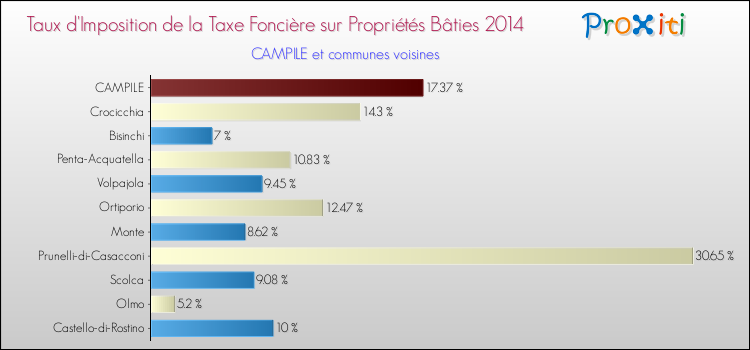 Taux d'imposition de la taxe foncière sur le bati 2014 pour CAMPILE et les communes proches Comparaison des taux d'imposition de la taxe foncière sur le bati 2014 pour CAMPILE et les communes voisines