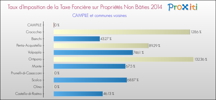 Taux d'imposition de la taxe foncière sur les immeubles et terrains non batis 2014 pour CAMPILE et les communes proches Comparaison des taux d'imposition de la taxe foncière sur les immeubles et terrains non batis 2014 pour CAMPILE et les communes voisines
