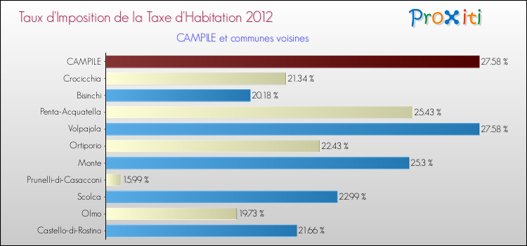 Taux d'imposition de la taxe d'habitation 2012 pour CAMPILE et les communes proches Comparaison des taux d'imposition de la taxe d'habitation 2012 pour CAMPILE et les communes voisines