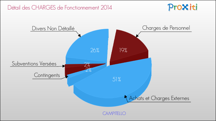Décomposition des Charges de Fonctionnement 2014 de la commune de CAMPITELLO Charges de Fonctionnement 2014 pour la commune de CAMPITELLO