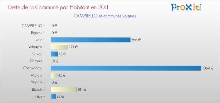 Dette par habitant de la commune en 2011 pour CAMPITELLO et les communes proches Comparaison de la dette par habitant de la commune en 2011 pour CAMPITELLO et les communes voisines
