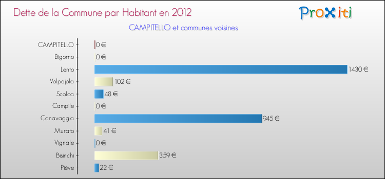 Dette par habitant de la commune en 2012 pour CAMPITELLO et les communes proches Comparaison de la dette par habitant de la commune en 2012 pour CAMPITELLO et les communes voisines