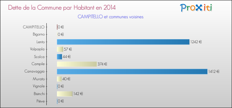 Dette par habitant de la commune en 2014 pour CAMPITELLO et les communes proches Comparaison de la dette par habitant de la commune en 2014 pour CAMPITELLO et les communes voisines