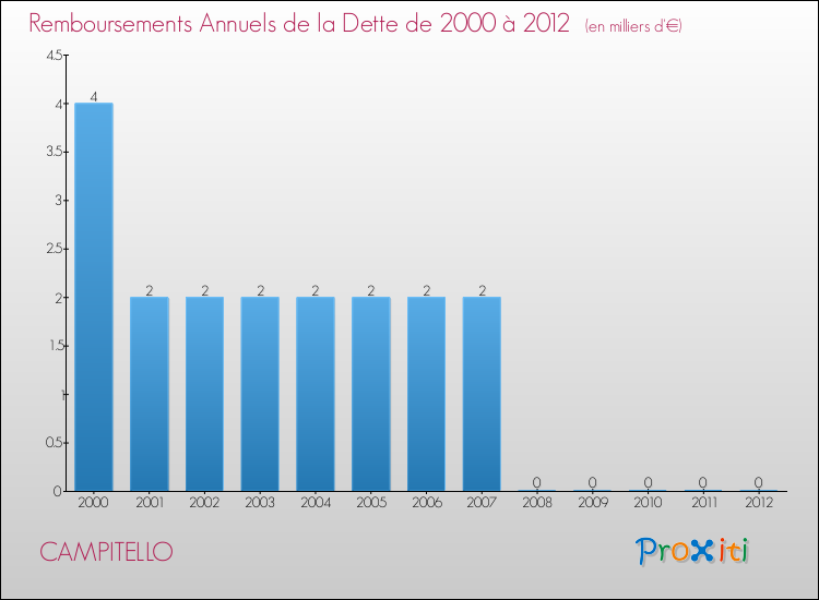 Evolution de l'annuité de la dette pour la commune de CAMPITELLO de 2000 à 2012 Annuités de la dette pour CAMPITELLO de 2000 à 2012