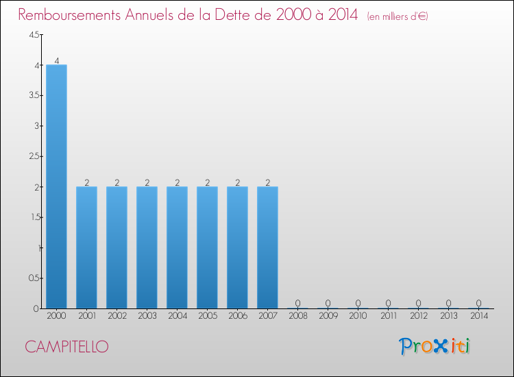 Evolution de l'annuité de la dette pour la commune de CAMPITELLO de 2000 à 2014 Annuités de la dette pour CAMPITELLO de 2000 à 2014