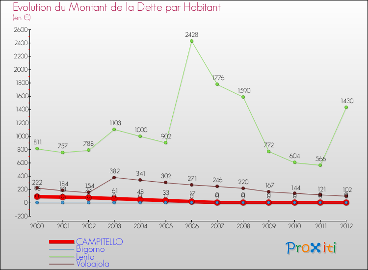 Evolution de la dette par habitant pour la commune de CAMPITELLO et les communes proches de 2000 à 2012 Comparaison de la dette par habitant pour CAMPITELLO et les communes voisines de 2000 à 2012