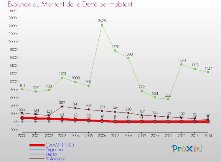 Evolution de la dette par habitant pour la commune de CAMPITELLO et les communes proches de 2000 à 2014 Comparaison de la dette par habitant pour CAMPITELLO et les communes voisines de 2000 à 2014