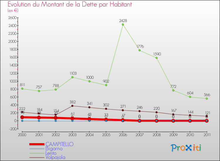 Evolution de la dette par habitant pour la commune de CAMPITELLO et les communes proches Comparaison de la dette par habitant pour CAMPITELLO et les communes voisines