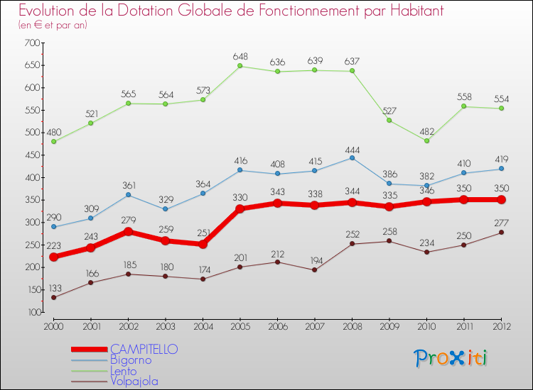 Evolution et montant de la dotation globale de fonctionnement par Habitant pour CAMPITELLO et les communes proches Comparaison des dotations globales de fonctionnement par habitant pour CAMPITELLO et les communes voisines