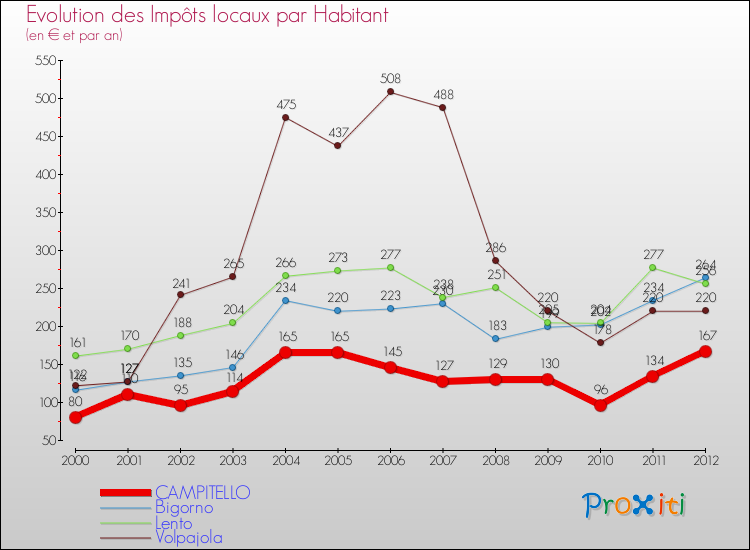 Evolution et montant des impôts locaux par Habitant pour CAMPITELLO et les communes proches Comparaison des impôts locaux par habitant pour CAMPITELLO et les communes voisines