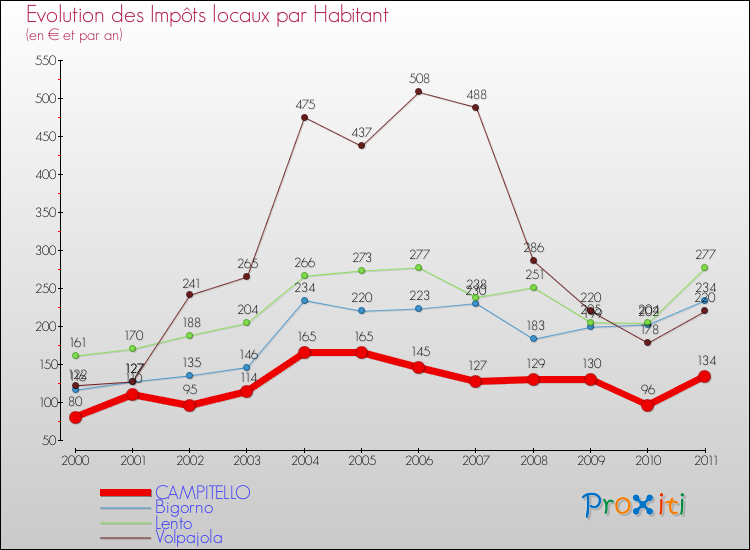 Evolution et montant des impôts locaux par Habitant pour CAMPITELLO et les communes proches Comparaison des impôts locaux par habitant pour CAMPITELLO et les communes voisines