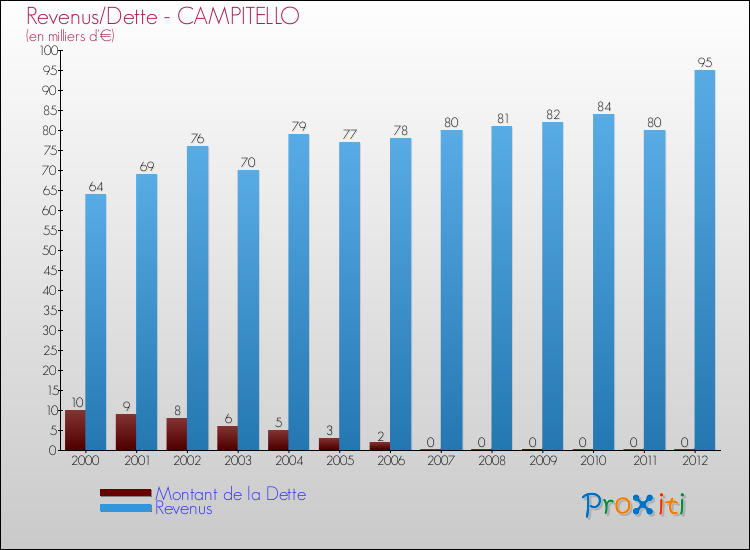 Evolution comparée de la dette et des revenus pour la commune de CAMPITELLO de 2000 à 2012 Comparaison de la dette et des revenus pour CAMPITELLO de 2000 à 2012
