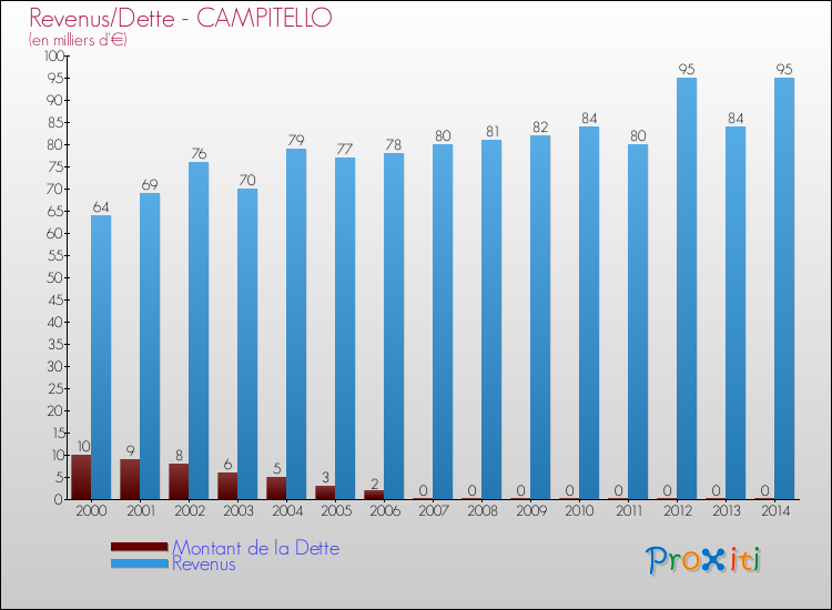 Evolution comparée de la dette et des revenus pour la commune de CAMPITELLO de 2000 à 2014 Comparaison de la dette et des revenus pour CAMPITELLO de 2000 à 2014