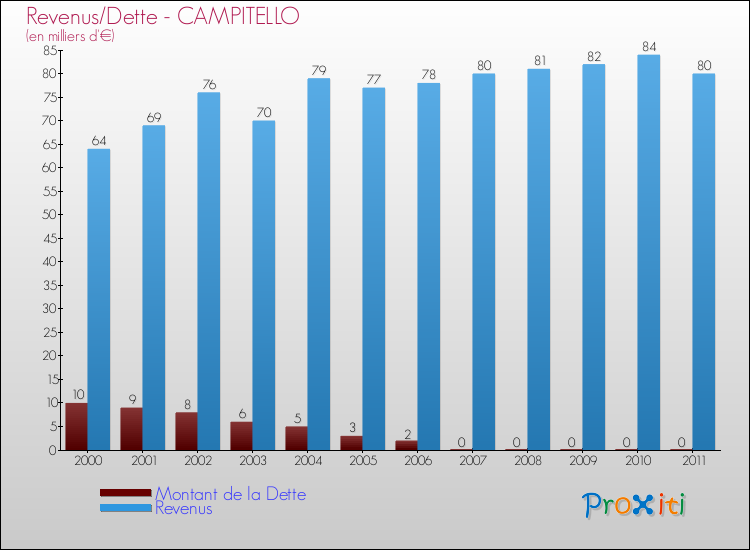 Evolution comparée de la dette et des revenus pour la commune de CAMPITELLO de 2000 à 2011 Comparaison de la dette et des revenus pour CAMPITELLO de 2000 à 2011