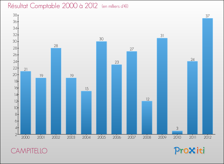 Evolution du résultat comptable pour la commune de CAMPITELLO de 2000 à 2012 Evolution du résultat comptable pour CAMPITELLO de 2000 à 2012
