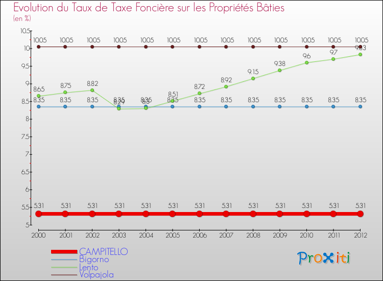 Evolution du taux de la taxe foncière sur le bati pour CAMPITELLO et les communes proches de 2000 à 2012 Comparaison des taux de taxe foncière sur le bati pour CAMPITELLO et les communes voisines de 2000 à 2012
