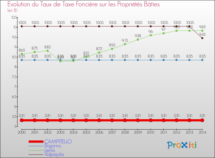 Evolution du taux de la taxe foncière sur le bati pour CAMPITELLO et les communes proches de 2000 à 2014 Comparaison des taux de taxe foncière sur le bati pour CAMPITELLO et les communes voisines de 2000 à 2014