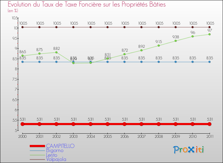 Evolution du taux de la taxe foncière sur le bati pour CAMPITELLO et les communes proches Comparaison des taux de taxe foncière sur le bati pour CAMPITELLO et les communes voisines