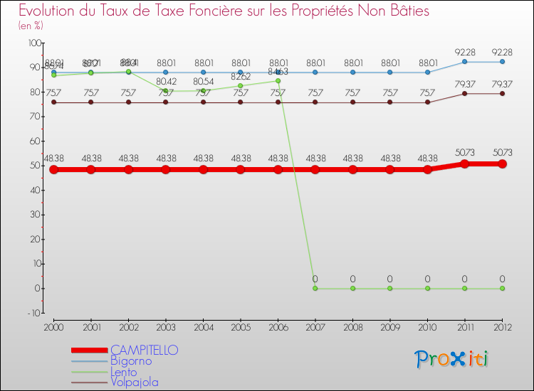 Evolution du taux de la taxe foncière sur les immeubles et terrains non batis pour CAMPITELLO et les communes proches de 2000 à 2012 Comparaison des taux de la taxe foncière sur les immeubles et terrains non batis pour CAMPITELLO et les communes voisines de 2000 à 2012