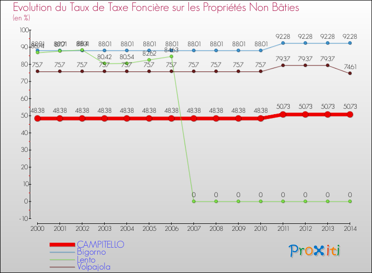 Evolution du taux de la taxe foncière sur les immeubles et terrains non batis pour CAMPITELLO et les communes proches de 2000 à 2014 Comparaison des taux de la taxe foncière sur les immeubles et terrains non batis pour CAMPITELLO et les communes voisines de 2000 à 2014
