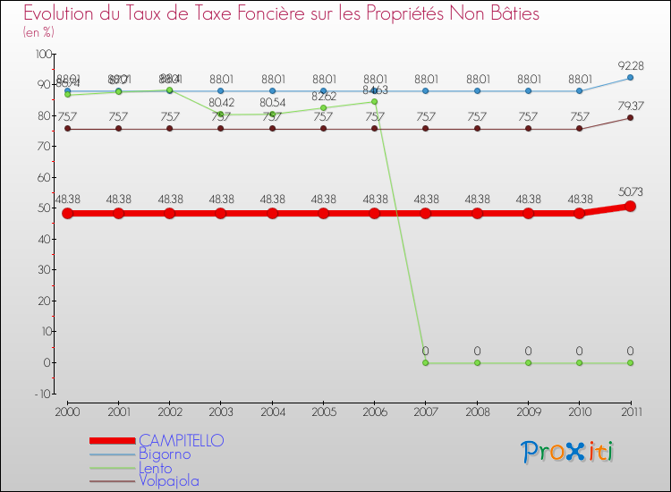 Evolution du taux de la taxe foncière sur les immeubles et terrains non batis pour CAMPITELLO et les communes proches Comparaison des taux de la taxe foncière sur les immeubles et terrains non batis pour CAMPITELLO et les communes voisines