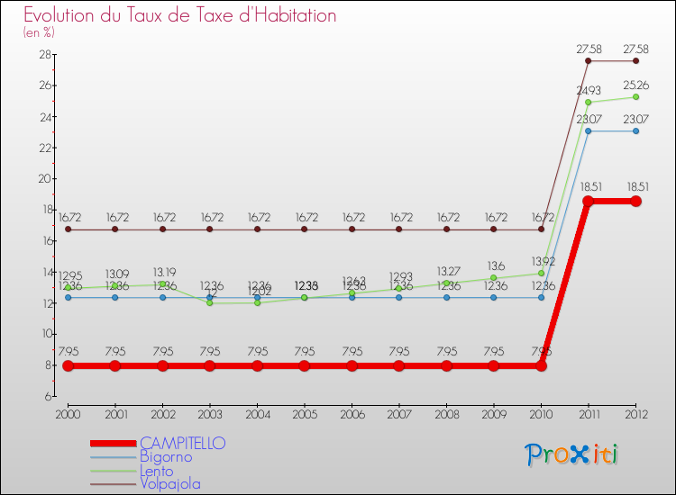 Evolution du taux de la taxe d'habitation pour CAMPITELLO et les communes proches Comparaison des taux de la taxe d'habitation pour CAMPITELLO et les communes voisines