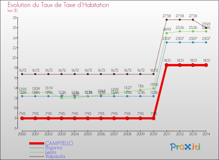 Evolution du taux de la taxe d'habitation pour CAMPITELLO et les communes proches de 2000 à 2014 Comparaison des taux de la taxe d'habitation pour CAMPITELLO et les communes voisines de 2000 à 2014