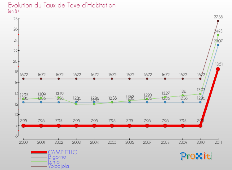 Evolution du taux de la taxe d'habitation pour CAMPITELLO et les communes proches Comparaison des taux de la taxe d'habitation pour CAMPITELLO et les communes voisines