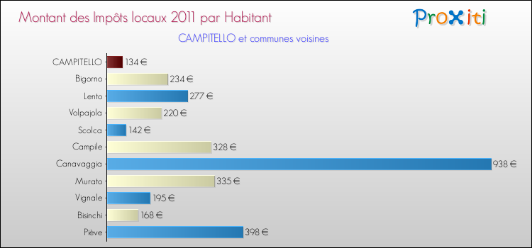 Montant des impôts locaux par Habitant pour CAMPITELLO et les communes proches Comparaison des impôts locaux par habitant pour CAMPITELLO et les communes voisines