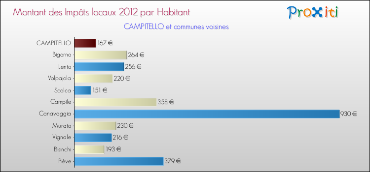 Montant des impôts locaux par Habitant pour CAMPITELLO et les communes proches Comparaison des impôts locaux par habitant pour CAMPITELLO et les communes voisines