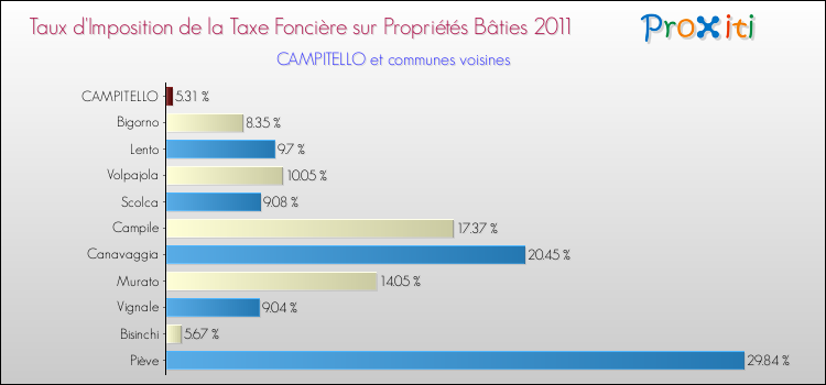 Taux d'imposition de la taxe foncière sur le bati 2011 pour CAMPITELLO et les communes proches Comparaison des taux d'imposition de la taxe foncière sur le bati 2011 pour CAMPITELLO et les communes voisines