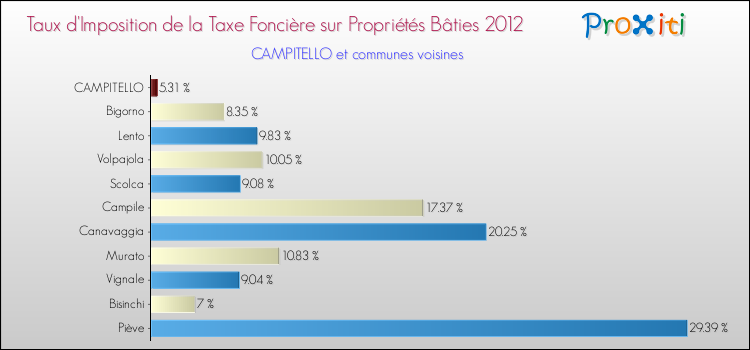 Taux d'imposition de la taxe foncière sur le bati 2012 pour CAMPITELLO et les communes proches Comparaison des taux d'imposition de la taxe foncière sur le bati 2012 pour CAMPITELLO et les communes voisines
