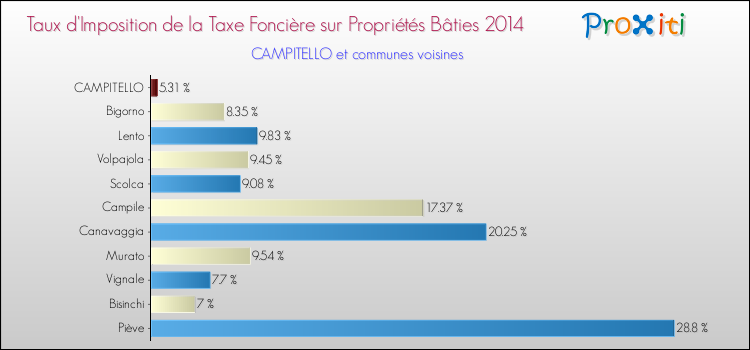 Taux d'imposition de la taxe foncière sur le bati 2014 pour CAMPITELLO et les communes proches Comparaison des taux d'imposition de la taxe foncière sur le bati 2014 pour CAMPITELLO et les communes voisines
