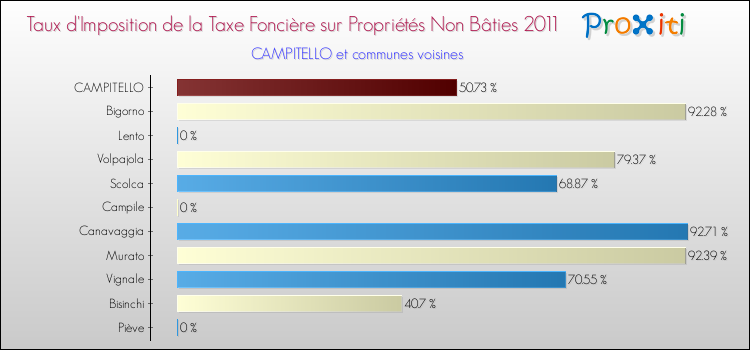 Taux d'imposition de la taxe foncière sur les immeubles et terrains non batis 2011 pour CAMPITELLO et les communes proches Comparaison des taux d'imposition de la taxe foncière sur les immeubles et terrains non batis 2011 pour CAMPITELLO et les communes voisines