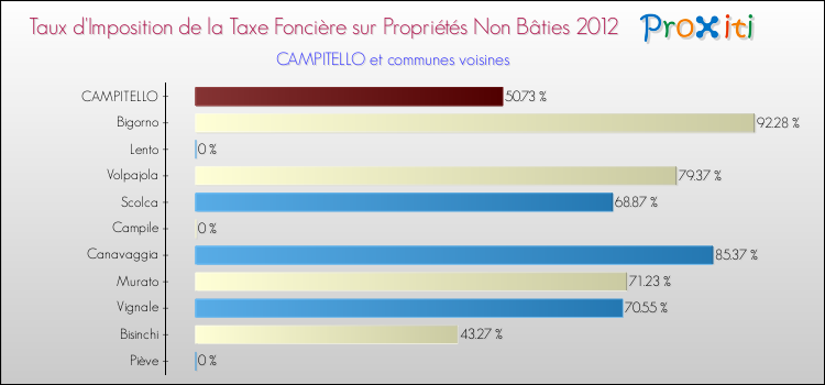 Taux d'imposition de la taxe foncière sur les immeubles et terrains non batis 2012 pour CAMPITELLO et les communes proches Comparaison des taux d'imposition de la taxe foncière sur les immeubles et terrains non batis 2012 pour CAMPITELLO et les communes voisines
