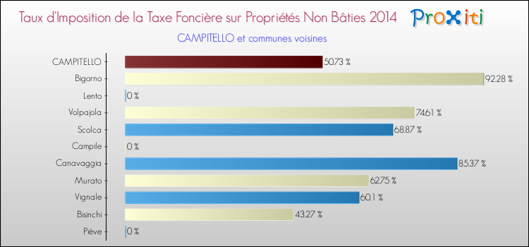 Taux d'imposition de la taxe foncière sur les immeubles et terrains non batis 2014 pour CAMPITELLO et les communes proches Comparaison des taux d'imposition de la taxe foncière sur les immeubles et terrains non batis 2014 pour CAMPITELLO et les communes voisines
