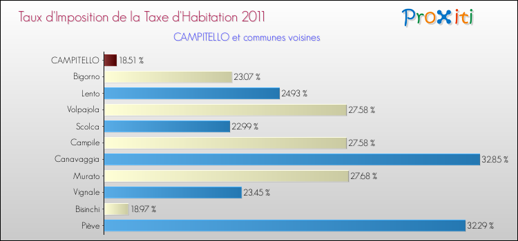 Taux d'imposition de la taxe d'habitation 2011 pour CAMPITELLO et les communes proches Comparaison des taux d'imposition de la taxe d'habitation 2011 pour CAMPITELLO et les communes voisines