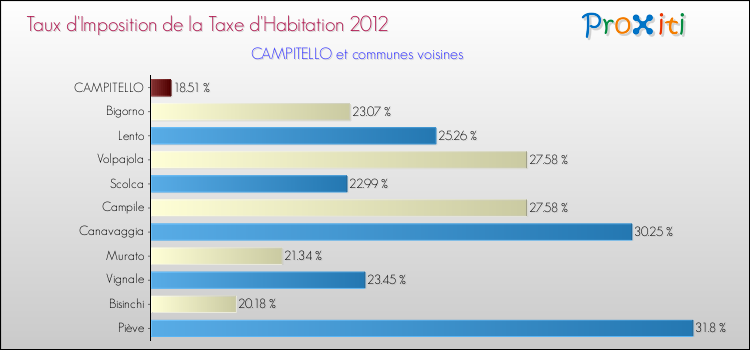 Taux d'imposition de la taxe d'habitation 2012 pour CAMPITELLO et les communes proches Comparaison des taux d'imposition de la taxe d'habitation 2012 pour CAMPITELLO et les communes voisines