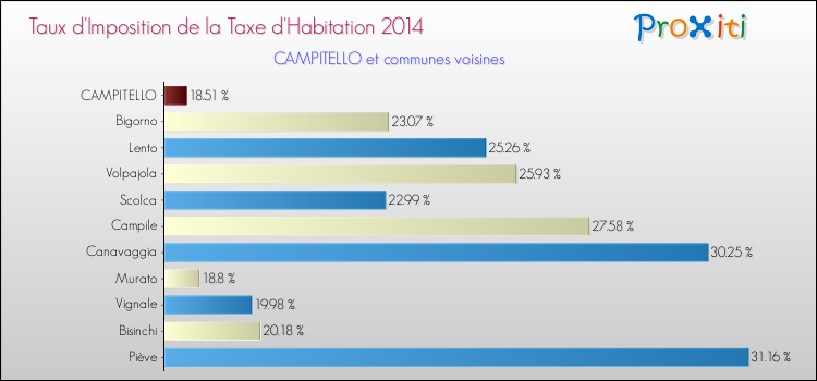 Taux d'imposition de la taxe d'habitation 2014 pour CAMPITELLO et les communes proches Comparaison des taux d'imposition de la taxe d'habitation 2014 pour CAMPITELLO et les communes voisines