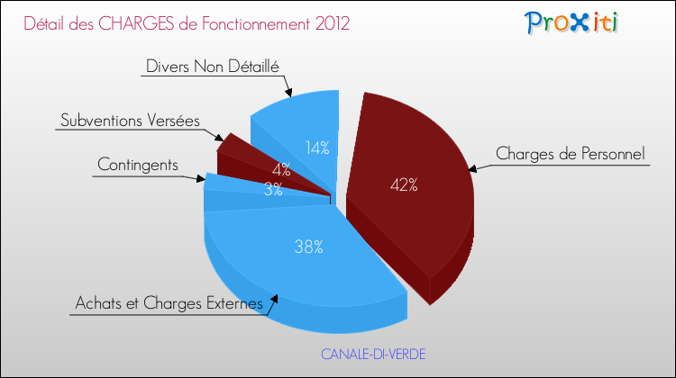Décomposition des Charges de Fonctionnement 2012 de la commune de CANALE-DI-VERDE Charges de Fonctionnement 2012 pour la commune de CANALE-DI-VERDE
